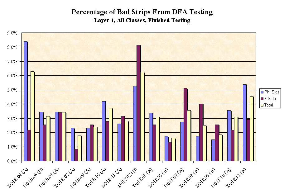 Chart Percentage of Bad Strips From DFA Testing
Layer 1, All Classes, Finished Testing