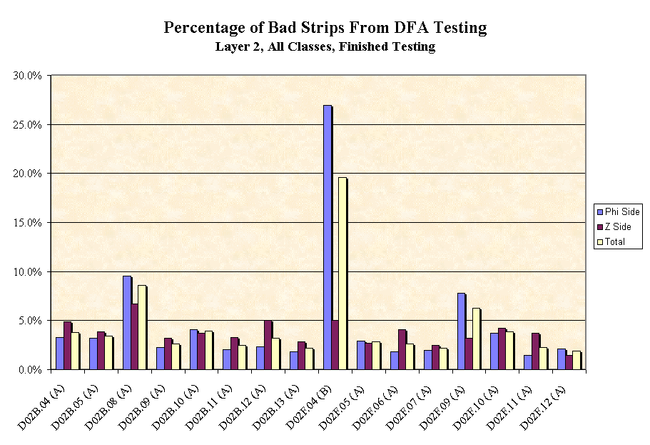 Chart Percentage of Bad Strips From DFA Testing
Layer 2, All Classes, Finished Testing
