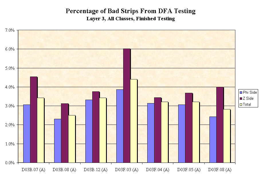 Chart Percentage of Bad Strips From DFA Testing
Layer 3, All Classes, Finished Testing