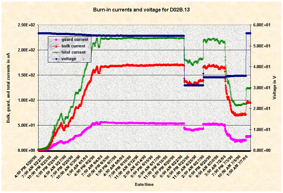 Chart Burn-in currents and voltage for D02B.13