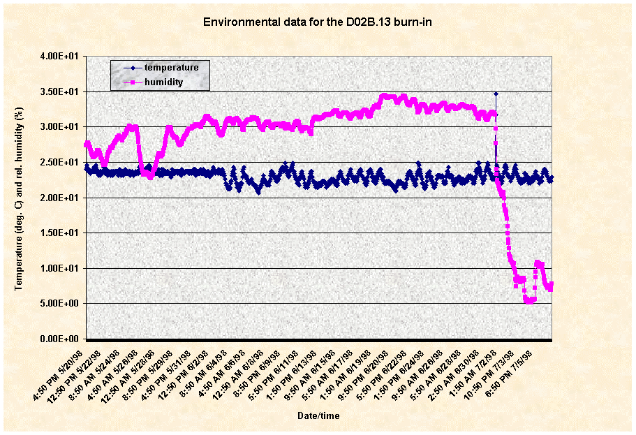 ChartObject Burn-in temperature and humidity for D02B.13