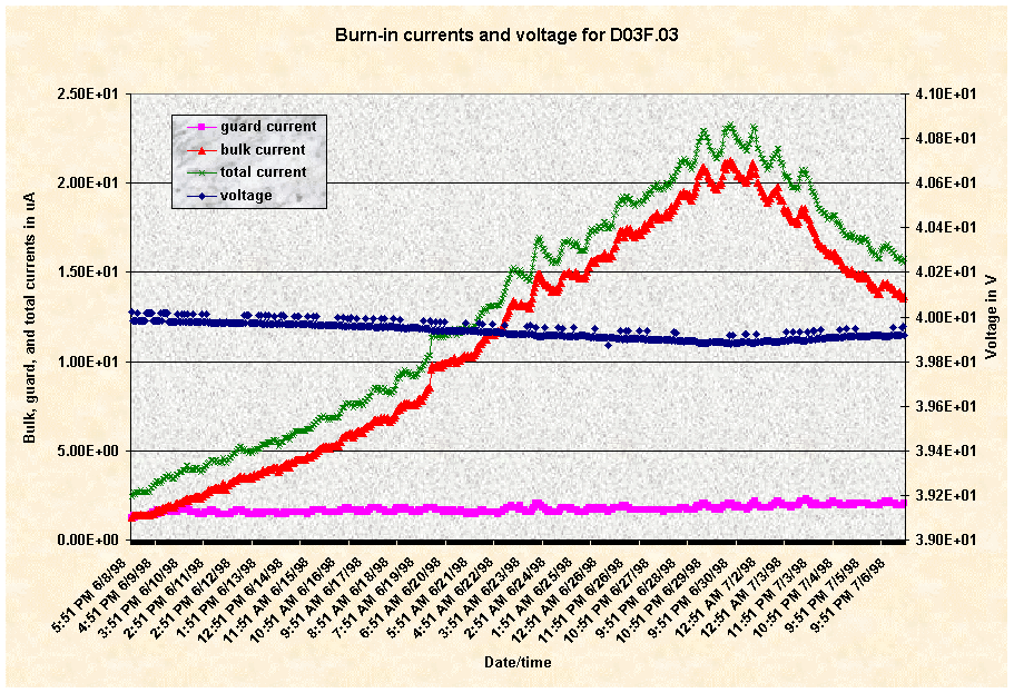 Chart Burn-in currents and voltage for D03F.03