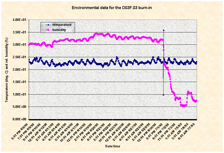 ChartObject Burn-in temperature and humidity for D03F.03